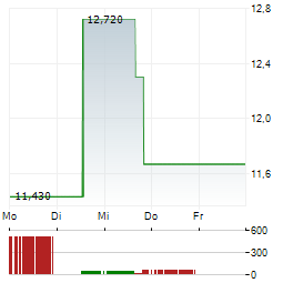 GRUPO AEROMEXICO Aktie 5-Tage-Chart