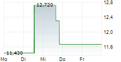 GRUPO AEROMEXICO SAB DE CV ADR 5-Tage-Chart