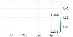 GRUPO AEROMEXICO SAB DE CV Chart 1 Jahr
