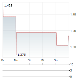 GRUPO AEROMEXICO Aktie 5-Tage-Chart