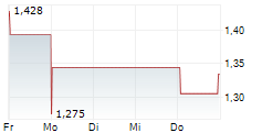 GRUPO AEROMEXICO SAB DE CV 5-Tage-Chart
