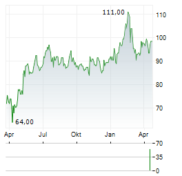 GRUPO AEROPORTUARIO DEL CENTRO NORTE SAB DE CV ADR Aktie Chart 1 Jahr