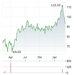 GRUPO AEROPORTUARIO DEL CENTRO NORTE SAB DE CV ADR Aktie Chart 1 Jahr