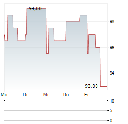 GRUPO AEROPORTUARIO DEL CENTRO NORTE SAB DE CV ADR Aktie 5-Tage-Chart