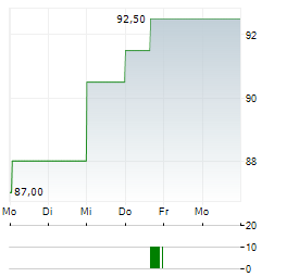 GRUPO AEROPORTUARIO DEL CENTRO NORTE SAB DE CV ADR Aktie 5-Tage-Chart