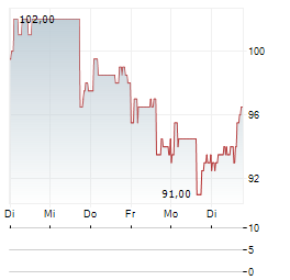 GRUPO AEROPORTUARIO DEL CENTRO NORTE SAB DE CV ADR Aktie 5-Tage-Chart
