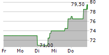 GRUPO AEROPORTUARIO DEL CENTRO NORTE SAB DE CV ADR 5-Tage-Chart