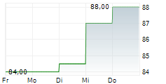 GRUPO AEROPORTUARIO DEL CENTRO NORTE SAB DE CV ADR 5-Tage-Chart