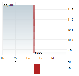 GRUPO AEROPORTUARIO DEL CENTRO NORTE Aktie 5-Tage-Chart