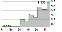 GRUPO AEROPORTUARIO DEL CENTRO NORTE SAB DE CV 5-Tage-Chart