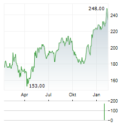 GRUPO AEROPORTUARIO DEL PACIFICO Aktie Chart 1 Jahr