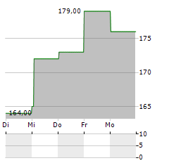 GRUPO AEROPORTUARIO DEL PACIFICO Aktie 5-Tage-Chart