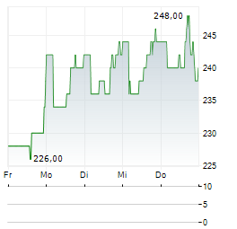 GRUPO AEROPORTUARIO DEL PACIFICO Aktie 5-Tage-Chart
