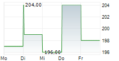 GRUPO AEROPORTUARIO DEL PACIFICO SAB DE CV ADR 5-Tage-Chart