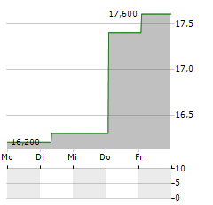 GRUPO AEROPORTUARIO DEL PACIFICO Aktie 5-Tage-Chart