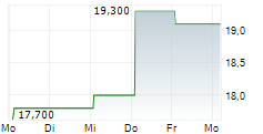 GRUPO AEROPORTUARIO DEL PACIFICO SAB DE CV 5-Tage-Chart