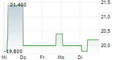 GRUPO AEROPORTUARIO DEL PACIFICO SAB DE CV 5-Tage-Chart