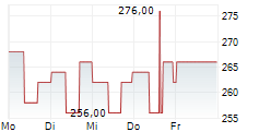 GRUPO AEROPORTUARIO DEL SURESTE SAB DE CV ADR 5-Tage-Chart