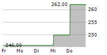 GRUPO AEROPORTUARIO DEL SURESTE SAB DE CV ADR 5-Tage-Chart