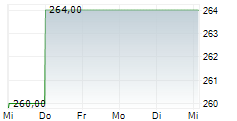 GRUPO AEROPORTUARIO DEL SURESTE SAB DE CV ADR 5-Tage-Chart