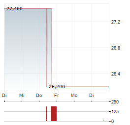 ASUR Aktie 5-Tage-Chart