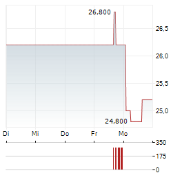 ASUR Aktie 5-Tage-Chart