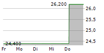 GRUPO AEROPORTUARIO DEL SURESTE SAB DE CV 5-Tage-Chart