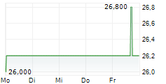 GRUPO AEROPORTUARIO DEL SURESTE SAB DE CV 5-Tage-Chart