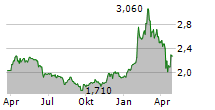 GRUPO AVAL ACCIONES Y VALORES SA ADR Chart 1 Jahr