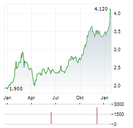 GRUPO AVAL Aktie Chart 1 Jahr