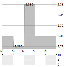 GRUPO AVAL Aktie 5-Tage-Chart