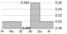 GRUPO AVAL ACCIONES Y VALORES SA ADR 5-Tage-Chart