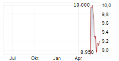 GRUPO BIMBO SAB DE CV ADR Chart 1 Jahr
