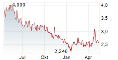 GRUPO BIMBO SAB DE CV Chart 1 Jahr