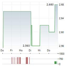 BIMBO Aktie 5-Tage-Chart