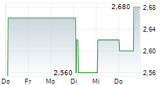 GRUPO BIMBO SAB DE CV 5-Tage-Chart