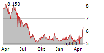 GRUPO CARSO SAB DE CV Chart 1 Jahr