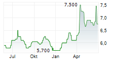 GRUPO CARSO SAB DE CV Chart 1 Jahr