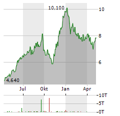 GRUPO CARSO Aktie Chart 1 Jahr