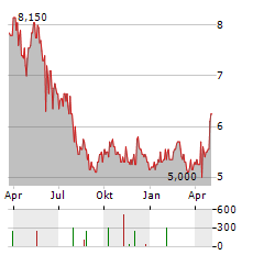 GRUPO CARSO Aktie Chart 1 Jahr