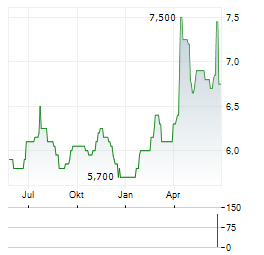 GRUPO CARSO Aktie Chart 1 Jahr