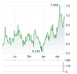 GRUPO CARSO Aktie Chart 1 Jahr