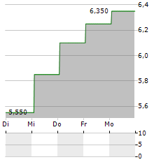 GRUPO CARSO Aktie 5-Tage-Chart