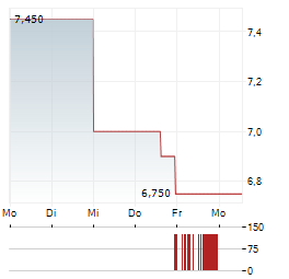 GRUPO CARSO Aktie 5-Tage-Chart
