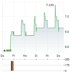 GRUPO CARSO Aktie 5-Tage-Chart