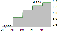 GRUPO CARSO SAB DE CV 5-Tage-Chart