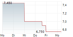 GRUPO CARSO SAB DE CV 5-Tage-Chart