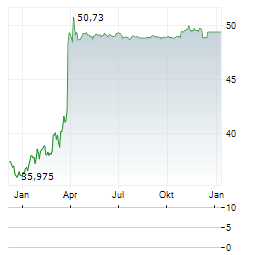 CATALANA OCCIDENTE Aktie Chart 1 Jahr