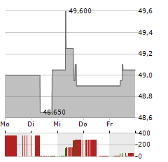 CATALANA OCCIDENTE Aktie 5-Tage-Chart