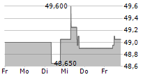 GRUPO CATALANA OCCIDENTE SA 5-Tage-Chart